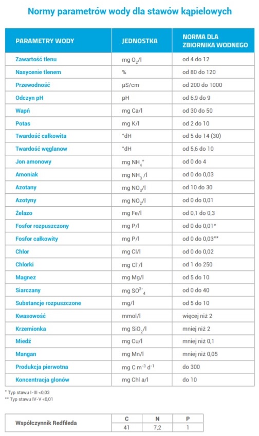 Podstawowe parametry wody w stawie kąpielowym